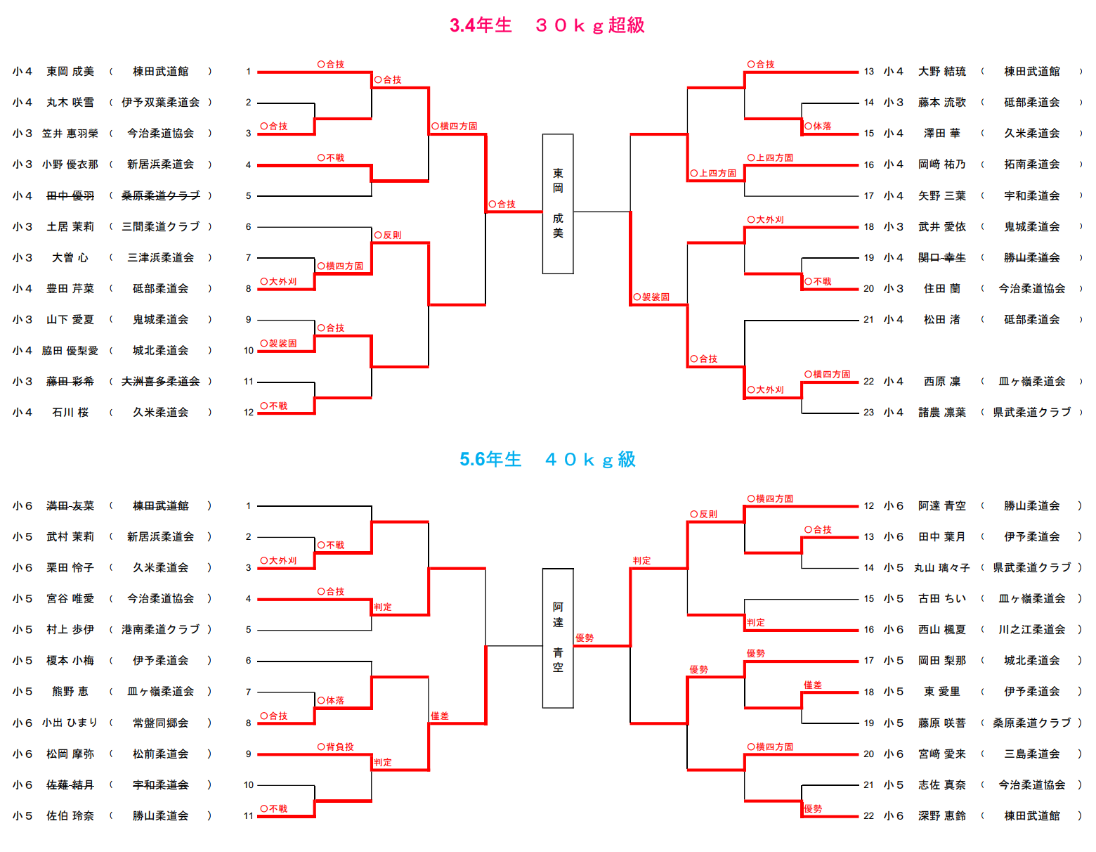 小学生の部2　試合結果