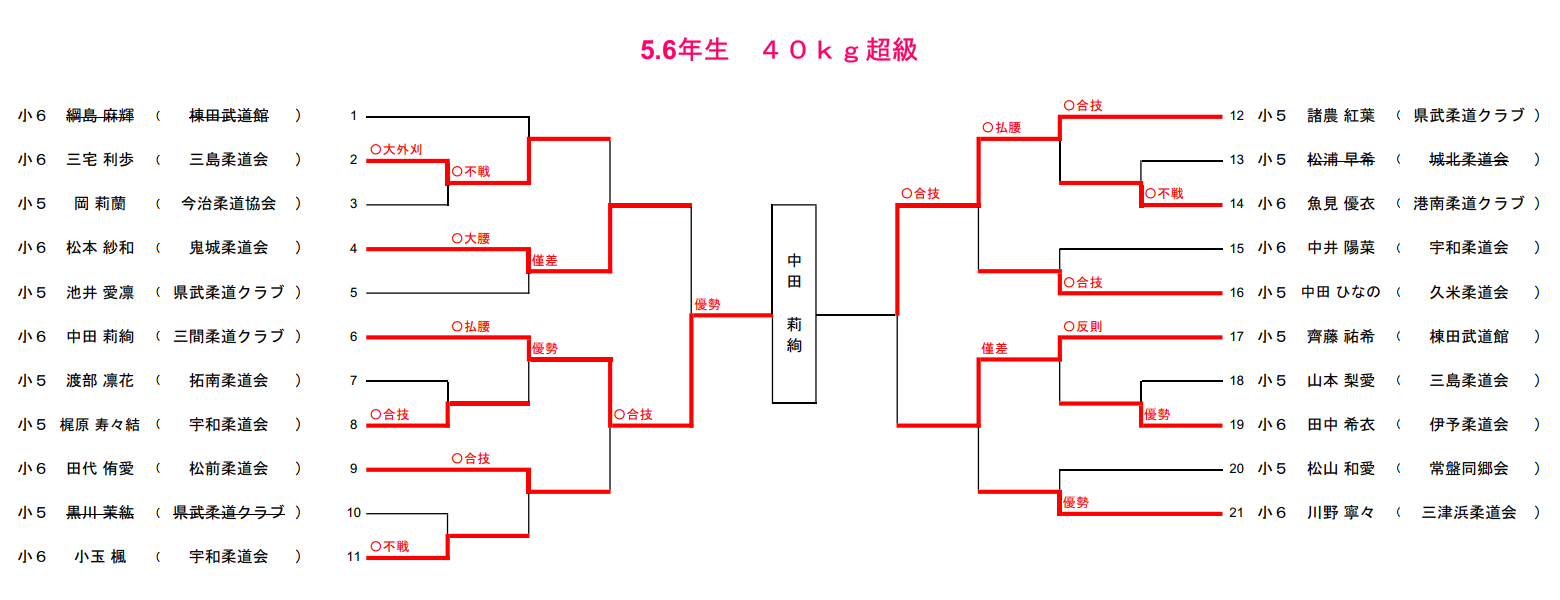 小学生の部3　試合結果