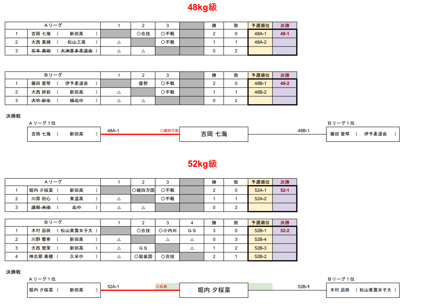 体重別・愛好者の部1　試合結果