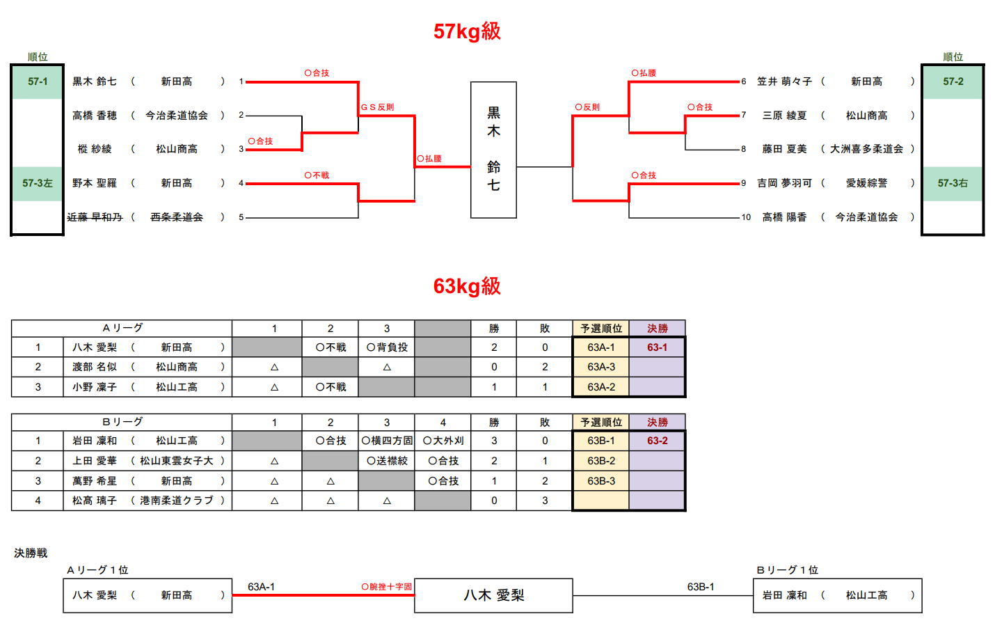 体重別・愛好者の部2　試合結果