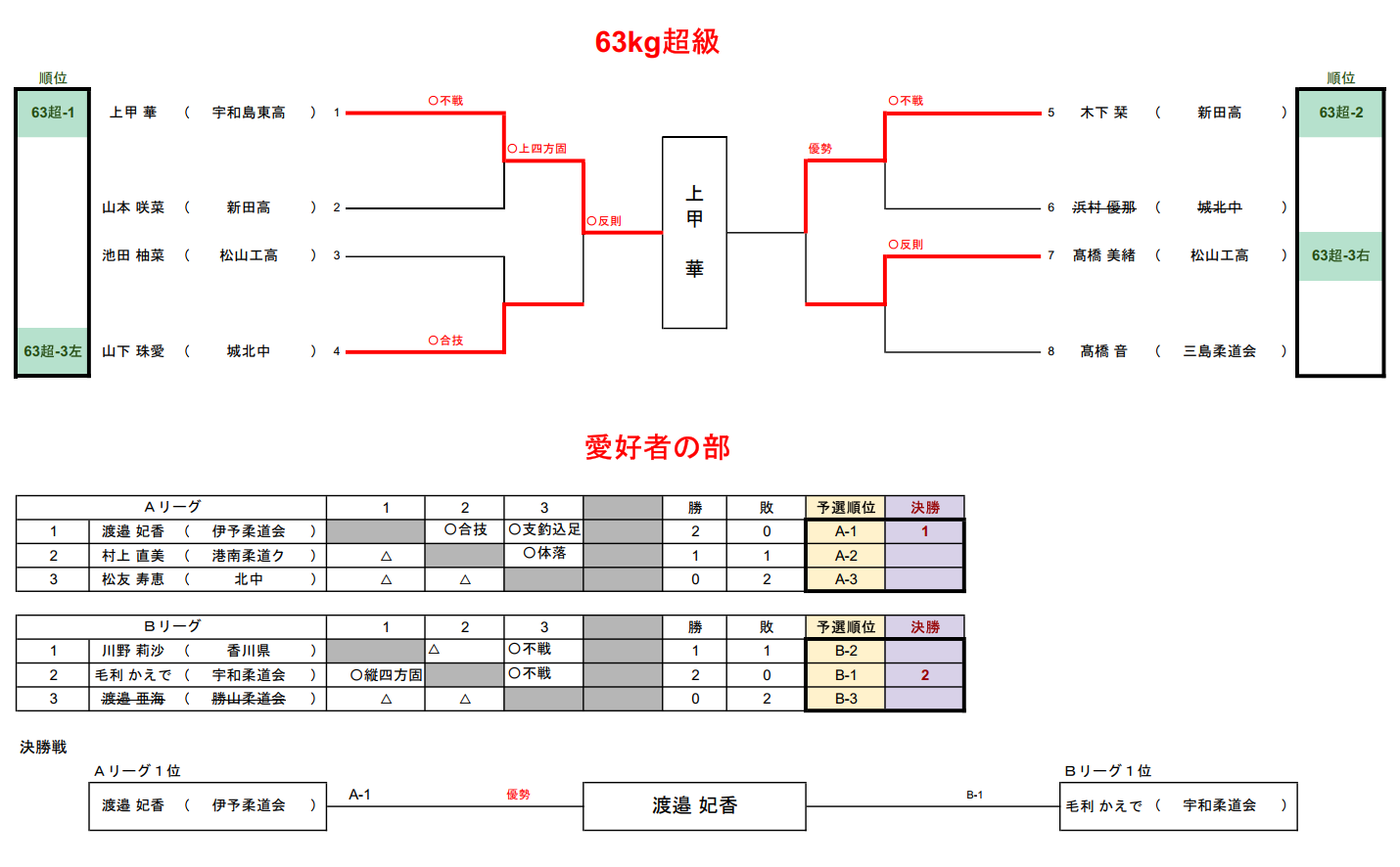 体重別・愛好者の部3　試合結果