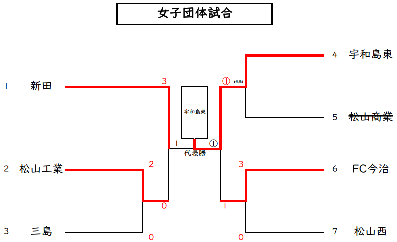 女子団体戦　試合結果