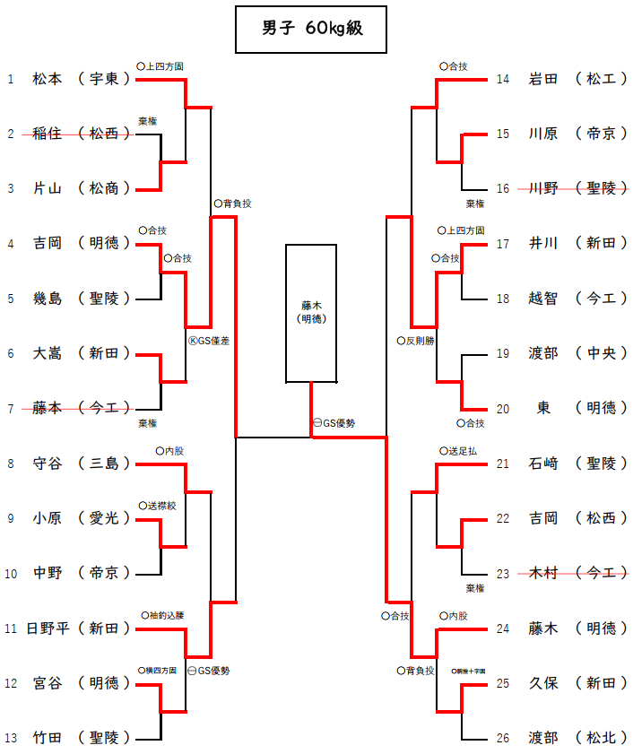 男子60kg級　試合結果