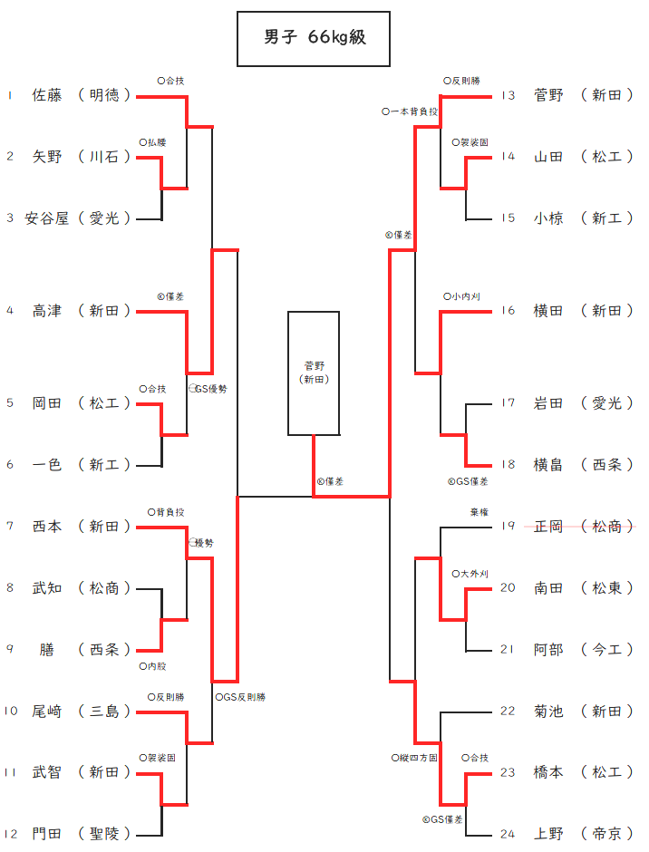 男子66kg級　試合結果