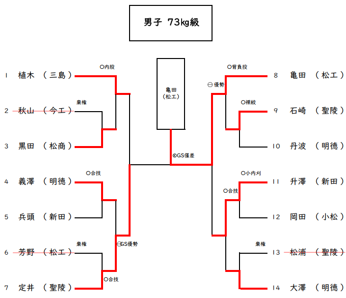 男子73kg級　試合結果