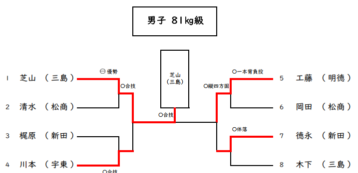 男子81kg級　試合結果