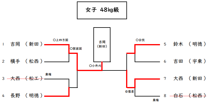 女子48kg級　試合結果