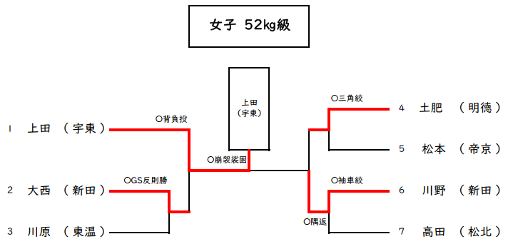 女子52kg級　試合結果