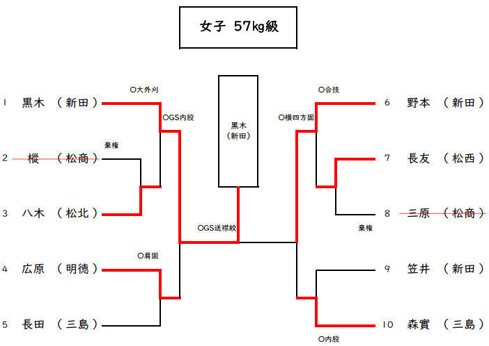 女子57kg級　試合結果