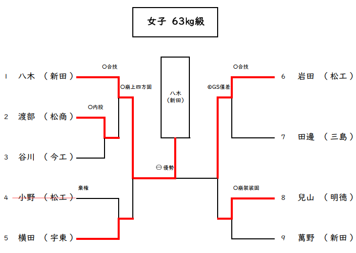 女子63kg級　試合結果