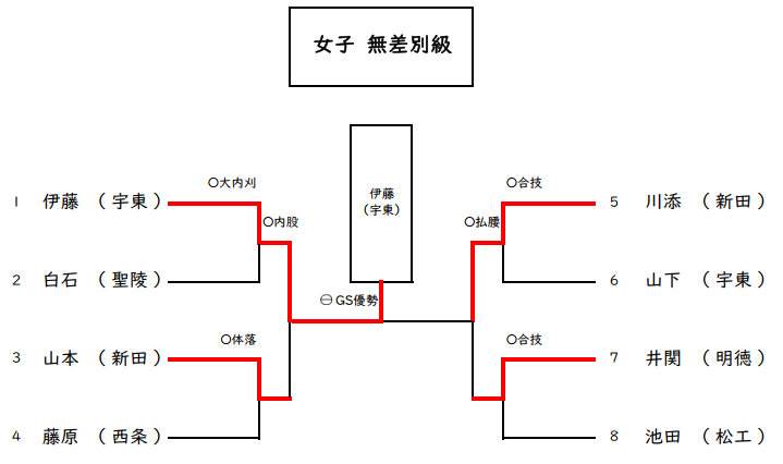 女子無差別級　試合結果