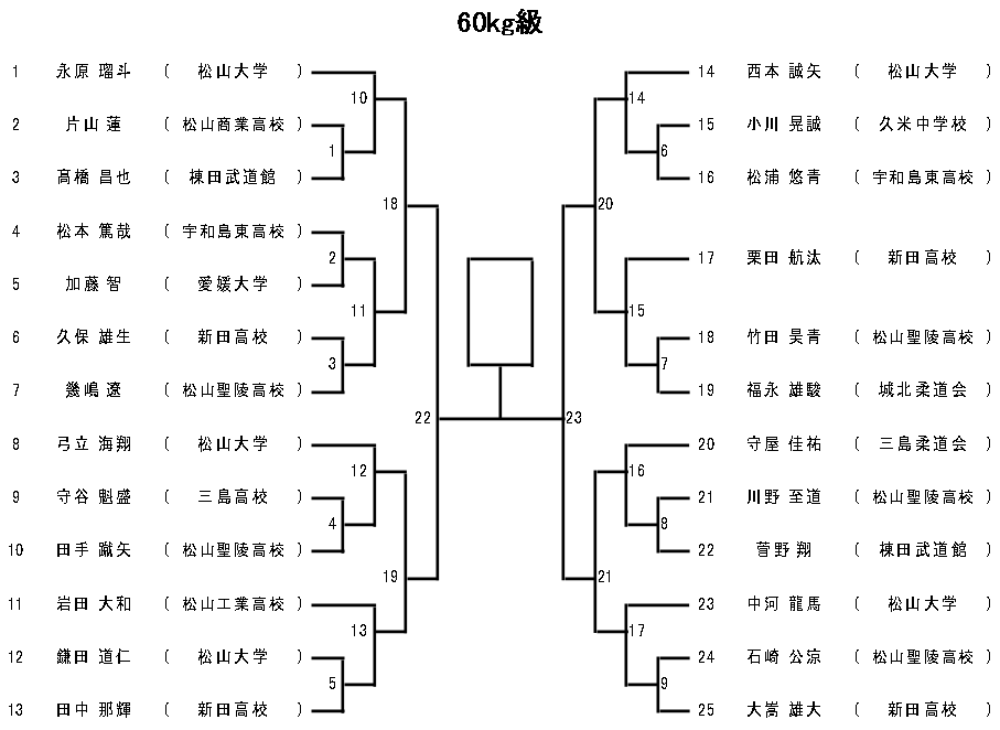 体重別(60㎏級)　組合せ