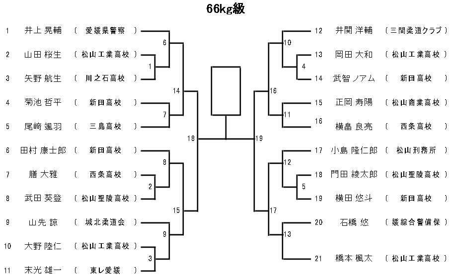 体重別(66㎏級)　組合せ