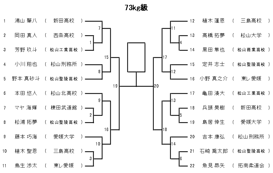 体重別(73㎏級)　組合せ