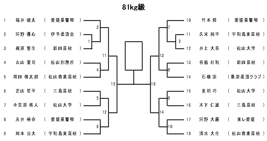 体重別(81㎏級)　組合せ