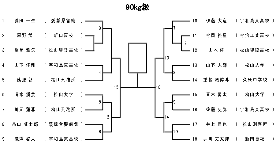 体重別(90㎏級)　組合せ