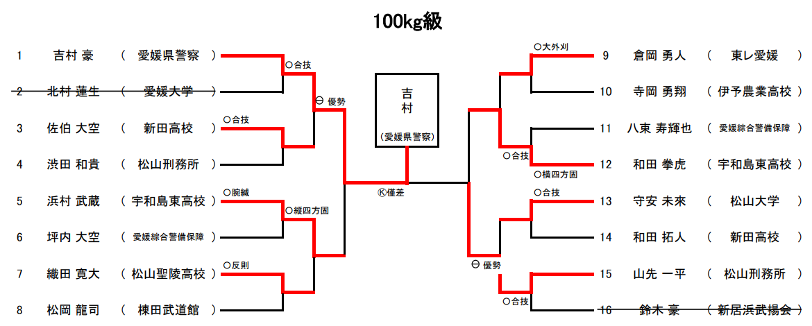 体重別(100㎏級)　試合結果