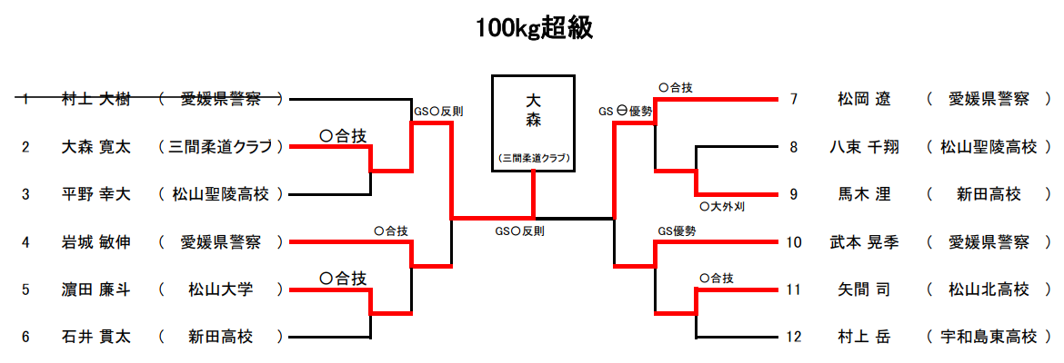 体重別(100㎏超級)　試合結果