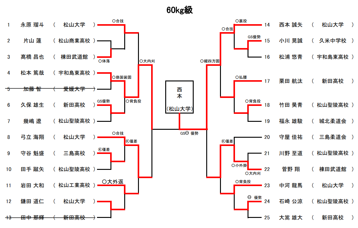 体重別(60㎏級)　試合結果