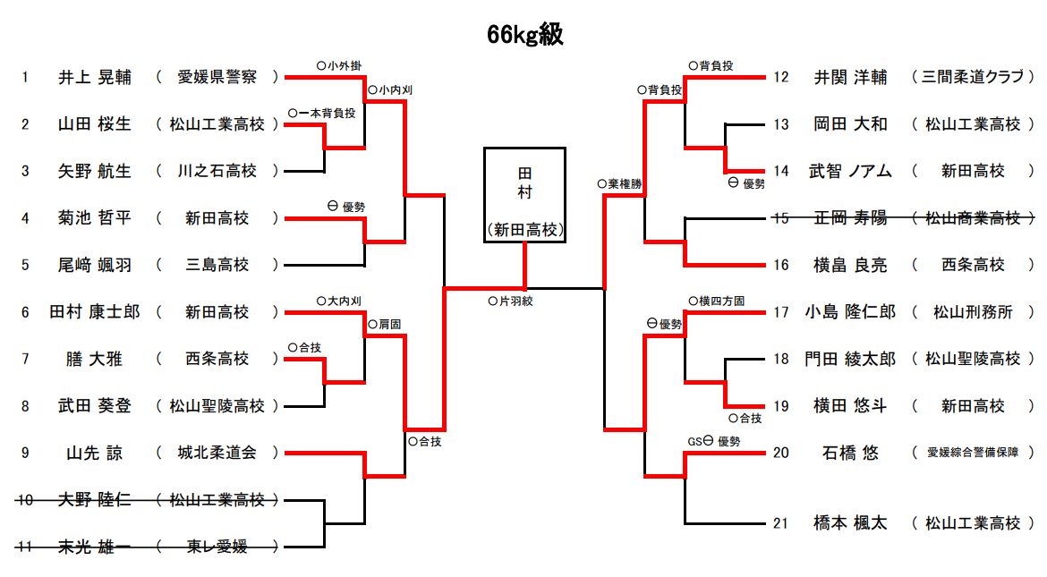 体重別(66㎏級)　試合結果