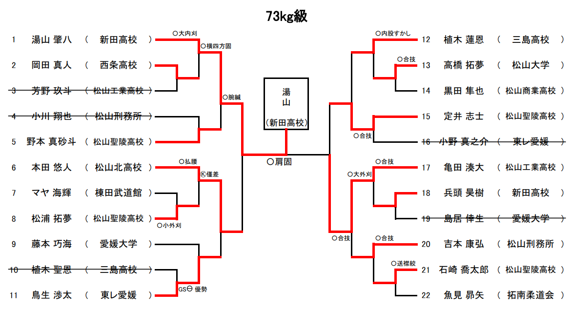 体重別(73㎏級)　試合結果