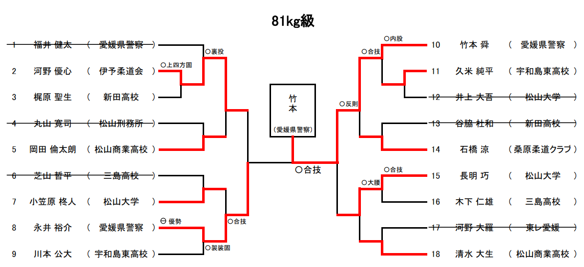 体重別(81㎏級)　試合結果