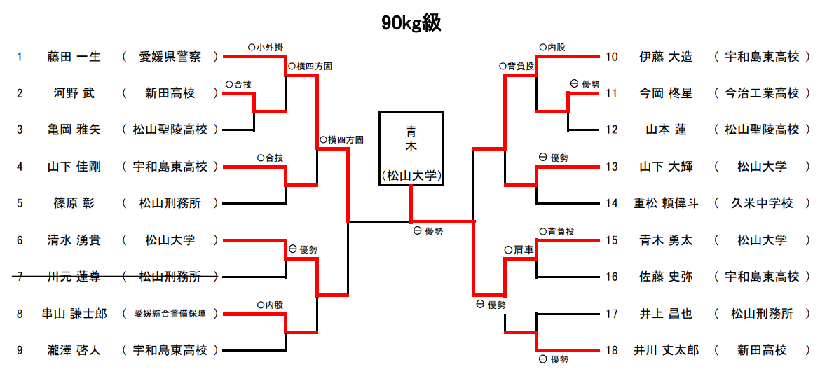 体重別(90㎏級)　試合結果