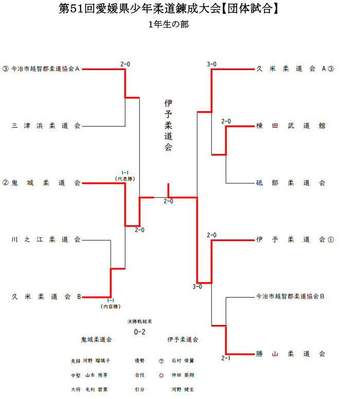１年生の部　試合結果