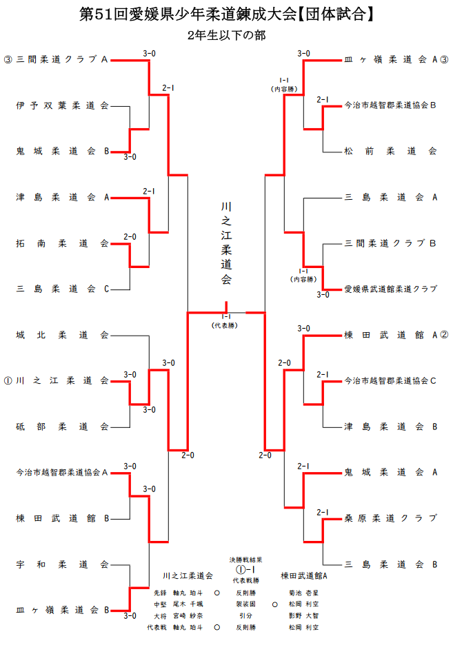 ２年生以下の部　試合結果