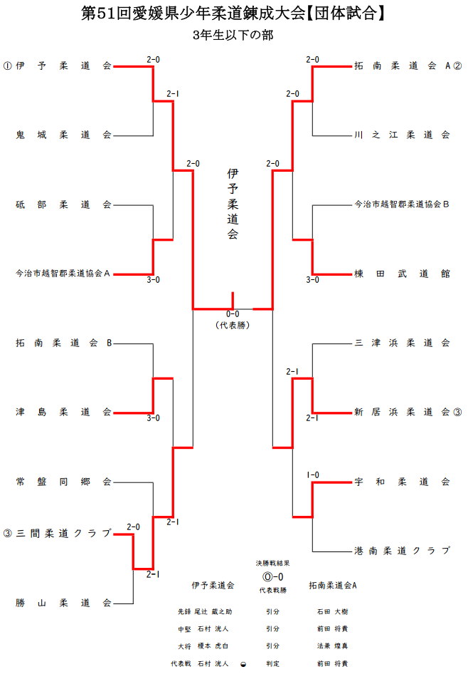 ３年生以下の部　試合結果