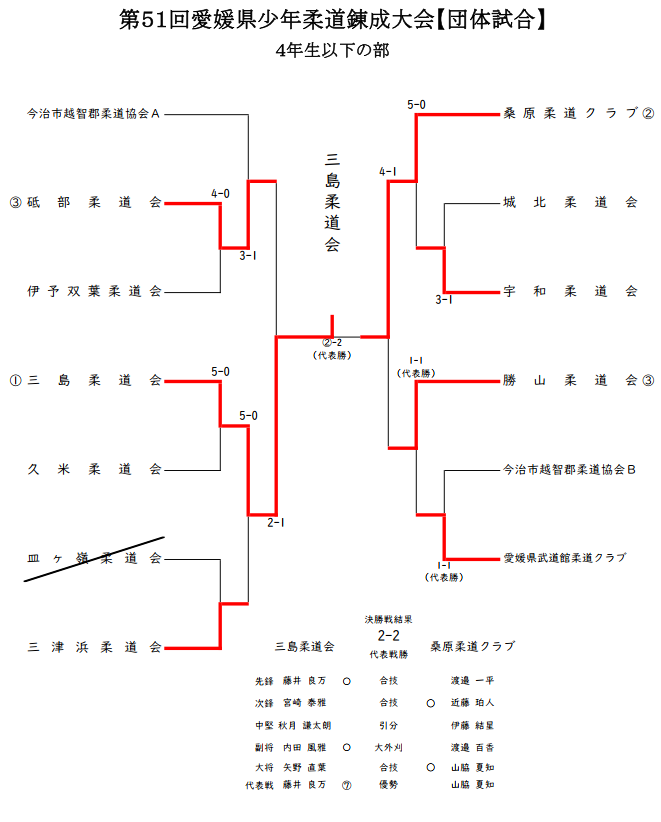 ４年生以下の部　試合結果