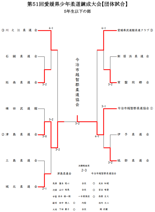 ５年生以下の部　試合結果