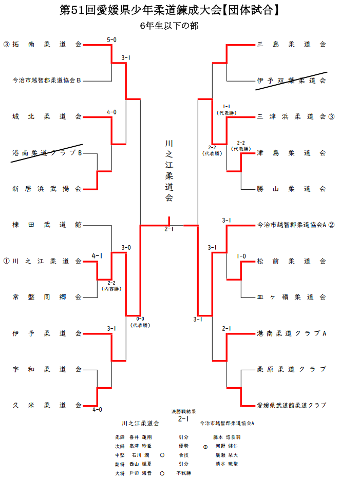 ６年生以下の部　試合結果