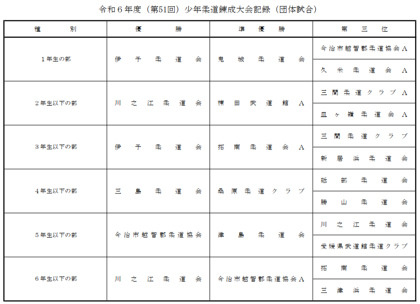 令和６年度（第51回）少年柔道錬成大会記録（団体試合）