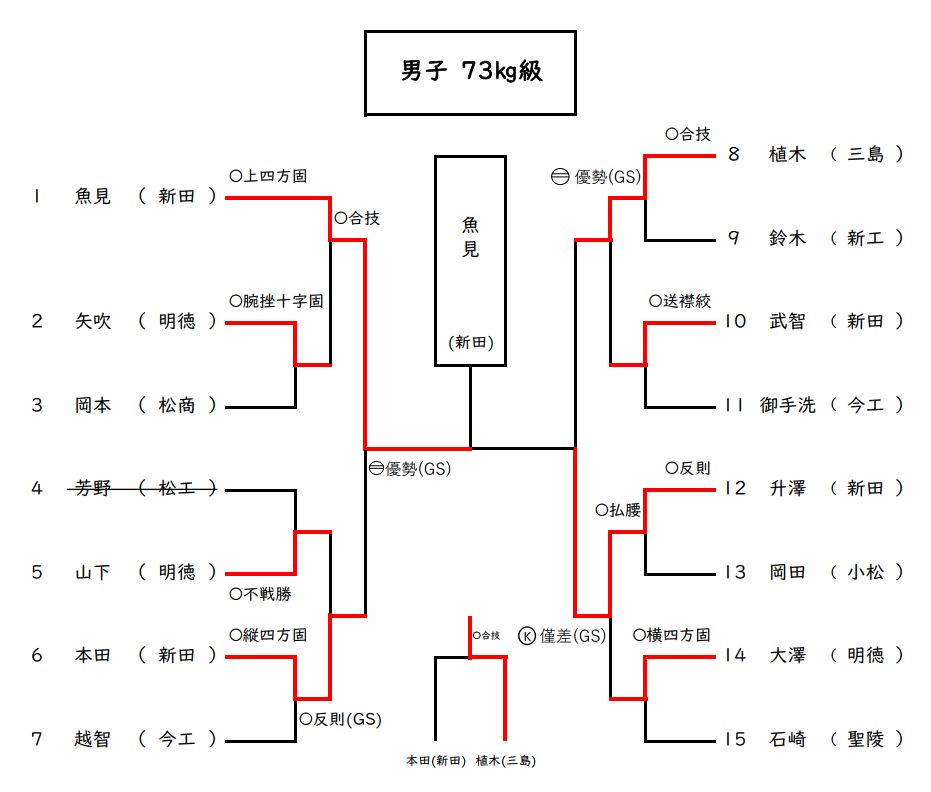 男子 73㎏級