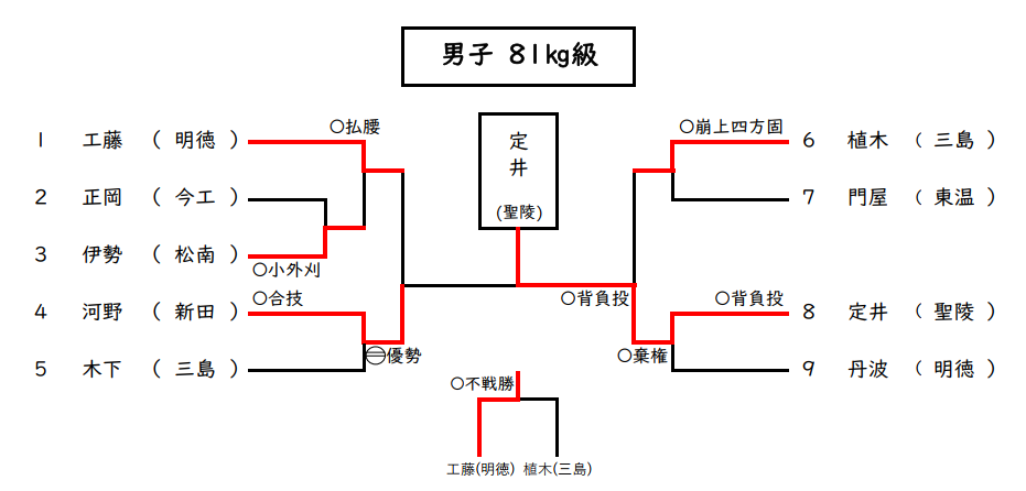 男子 男子 81㎏級