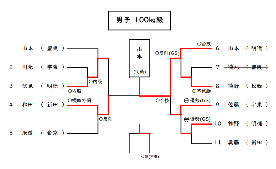 男子 100㎏級