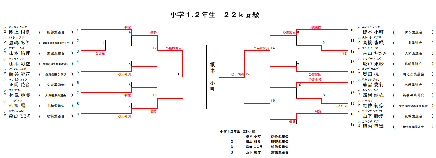 小学生の部1　試合結果
