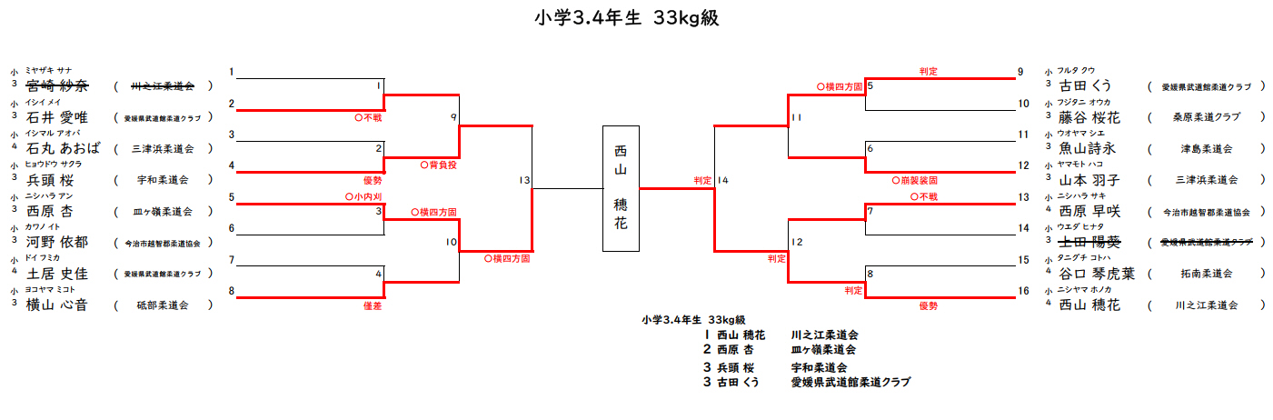 小学生の部3　試合結果