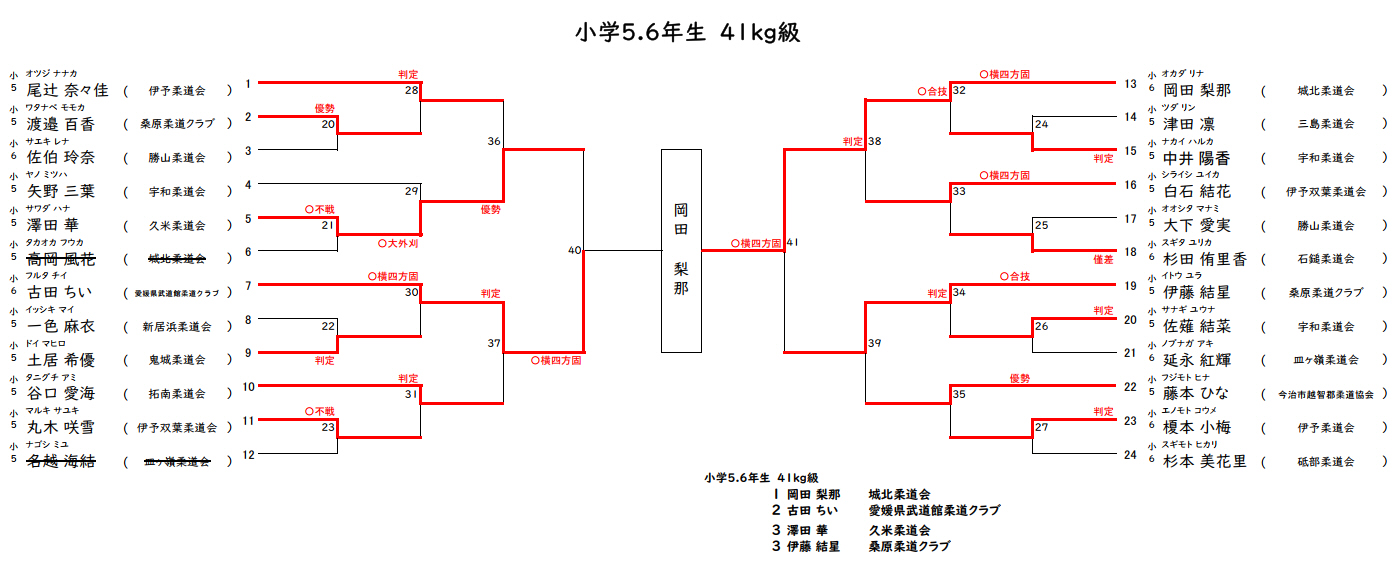 小学生の部5　試合結果