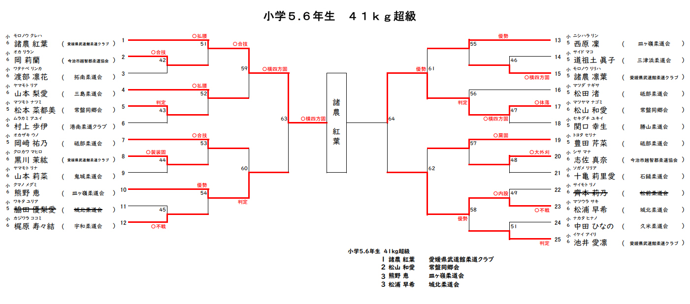 小学生の部6　試合結果
