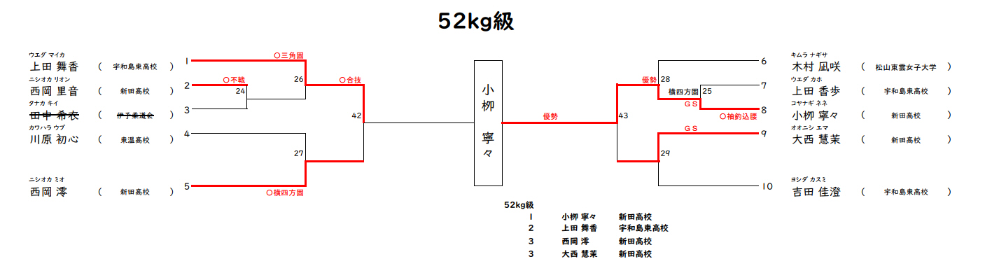 体重別の部2　試合結果