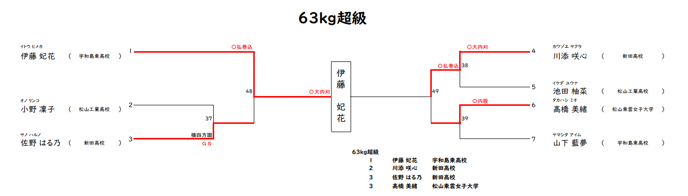 体重別の部5　試合結果