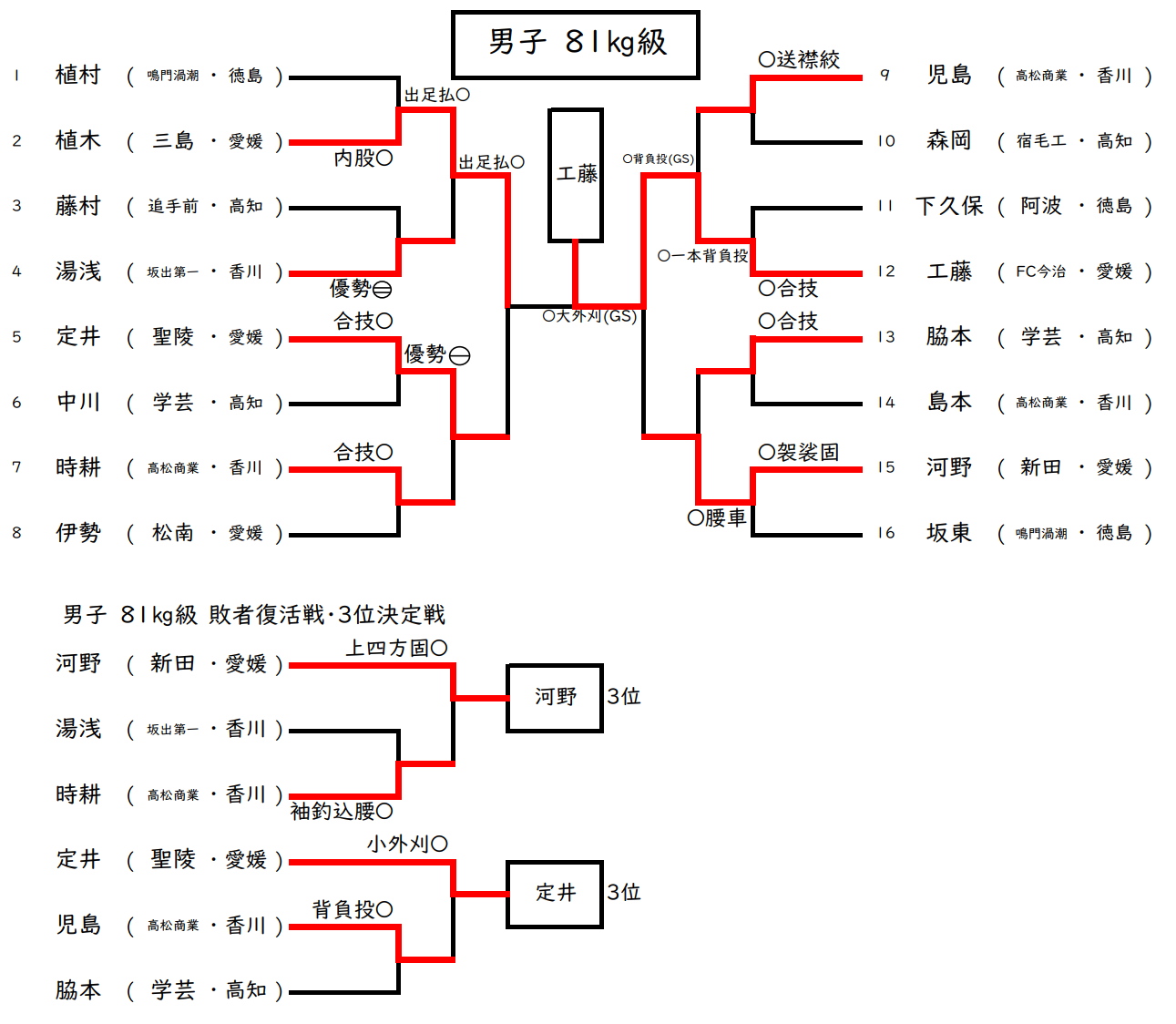 男子 男子 81㎏級