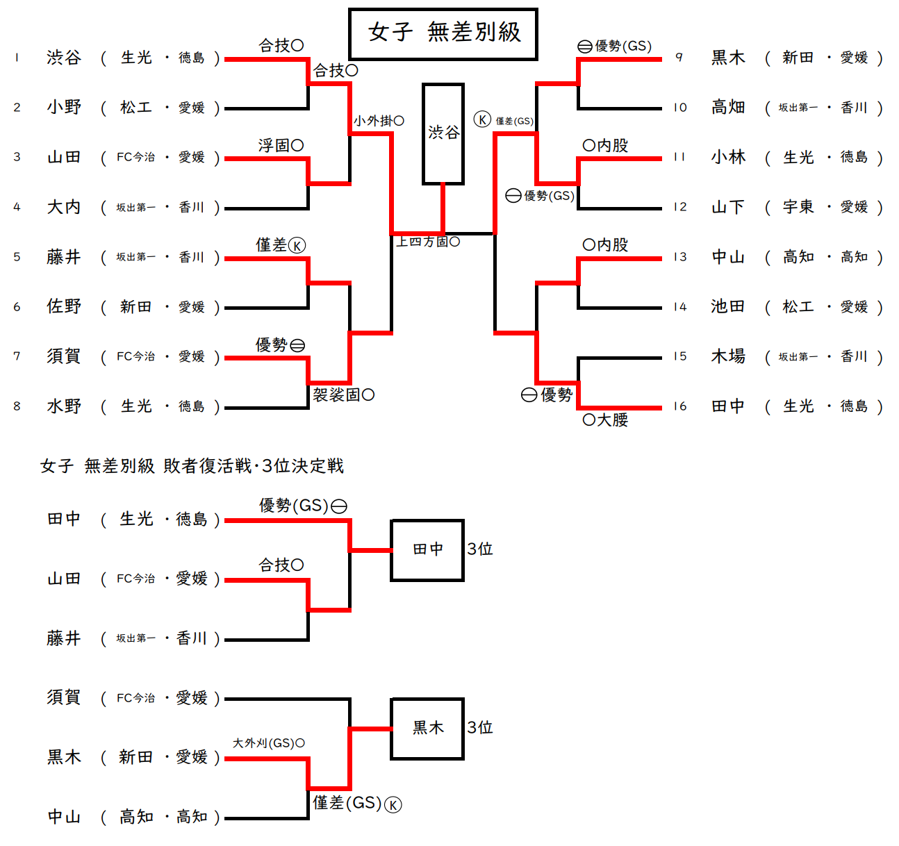 女子 5無差別級