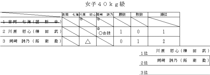 ４０㎏級