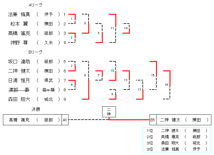 １年生男子２４㎏級