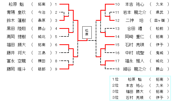 ２年生男子２８㎏級