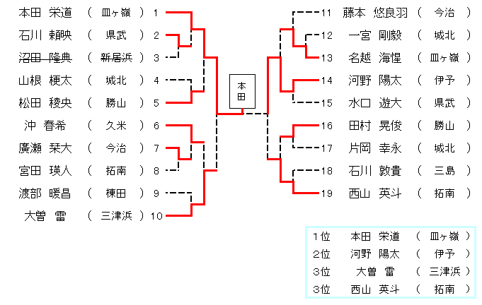 ２年生男子２８㎏超級