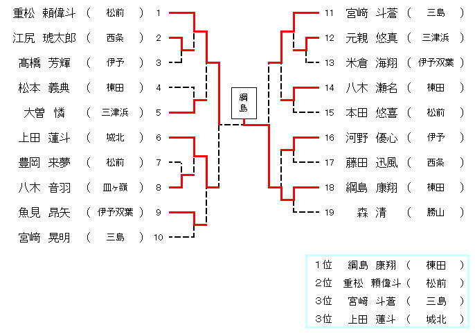 ５年生男子４２㎏超級